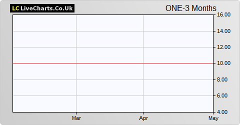One Delta share price chart
