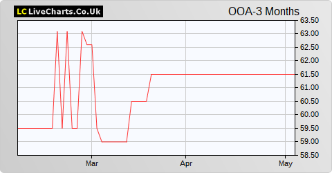 Octopus AIM VCT share price chart