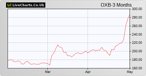 Chat oxb OXB Stock