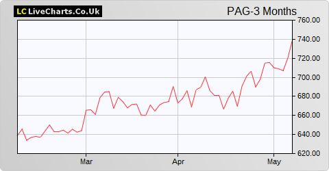 Paragon Banking Group share price chart