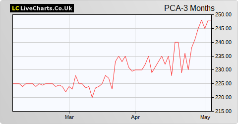 Palace Capital share price chart