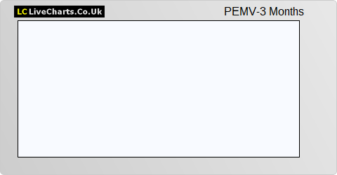 Pembroke Vct share price chart
