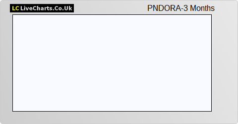 Pandora share price chart