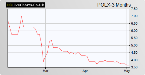 Polarean Imaging share price chart