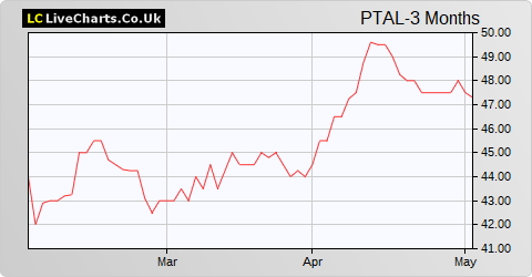 Petrotal Corporation NPV (DI) share price chart