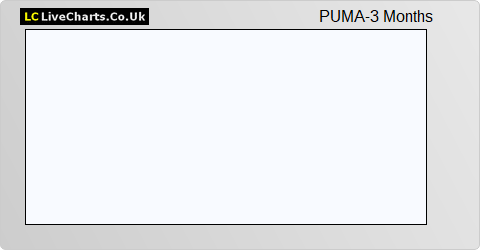 Puma Vct VII share price chart