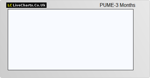 Puma VCT V share price chart