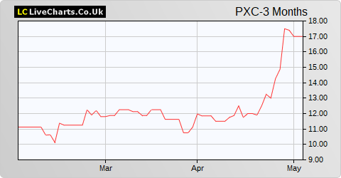 Phoenix Copper Limited share price chart