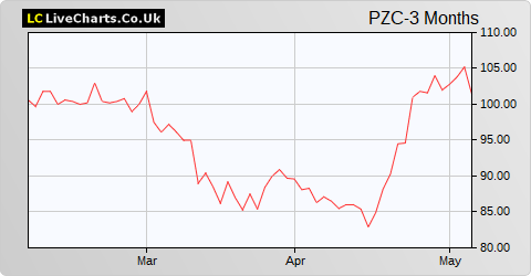 PZ Cussons share price chart