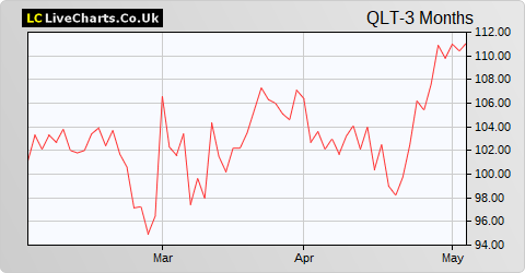 Quilter share price chart