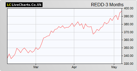 Redde Northgate share price chart