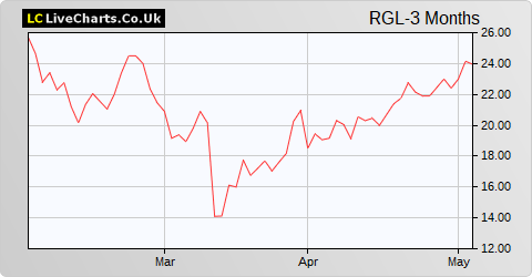 Regional REIT Limited share price chart