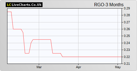 Riverfort Global Opportunities share price chart