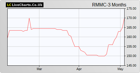River and Mercantile UK Micro Cap Investment Company Limited share price chart