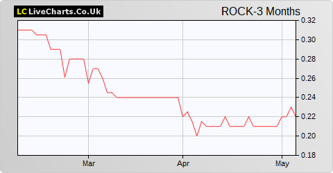 Rockfire Resources share price chart