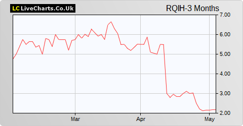 Randall & Quilter Investment Holdings (DI) share price chart