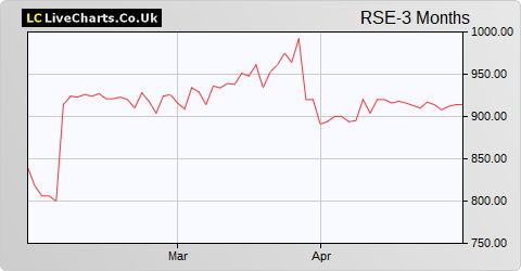 Riverstone Energy Limited share price chart