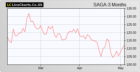 Saga share price chart