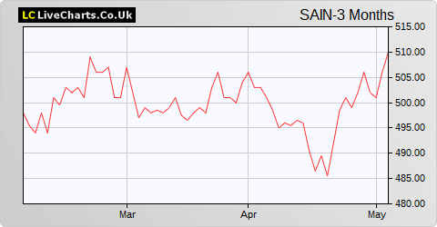 Scottish American Inv Company share price chart