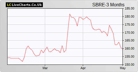 Sabre Insurance Group share price chart