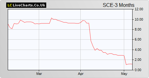 Surface Transforms share price chart