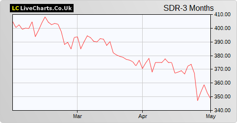 Schroders share price chart