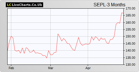 Seplat Petroleum Development Company (DI) share price chart