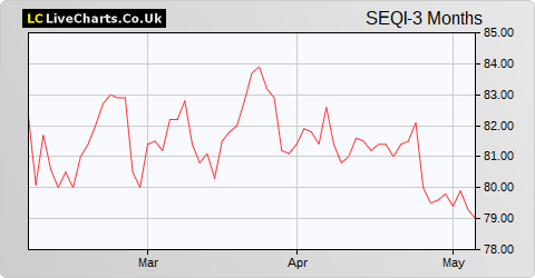 Sequoia Economic Infrastructure Income Fund Limited share price chart