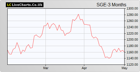 Sage Group share price chart