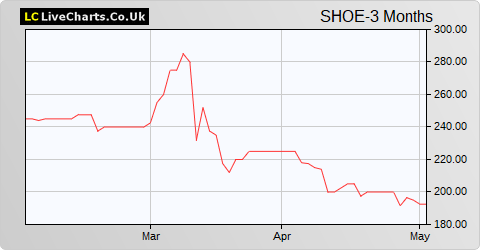 Shoe Zone share price chart