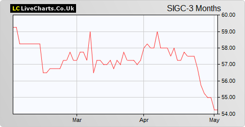 Sherborne Investors (Guernsey) C Limited NPV share price chart