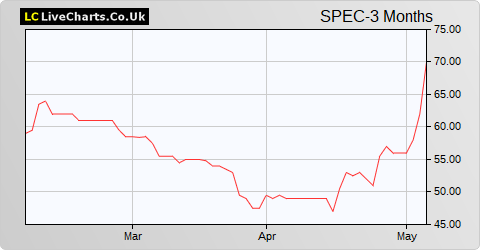 Inspects Group share price chart
