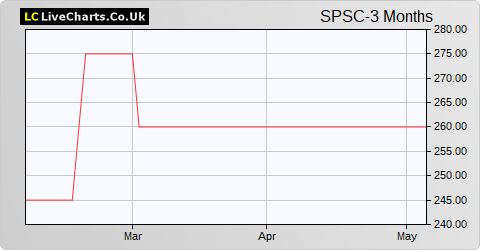 Spectra Systems Corporation (DI/REGS) share price chart
