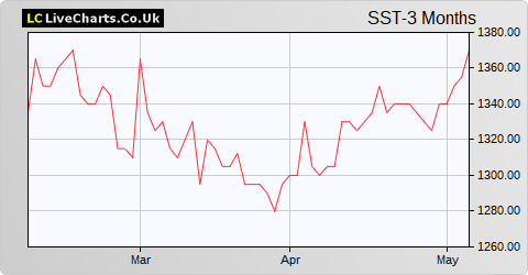 Scottish Oriental Smaller Companies Trust share price chart