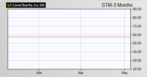 STM Group share price chart