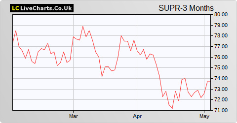 Supermarket Income Reit share price chart