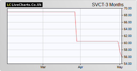 Seneca Growth Capital Vct B share price chart