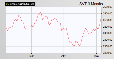 Severn Trent share price chart