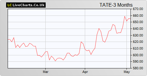 Tate & Lyle share price chart