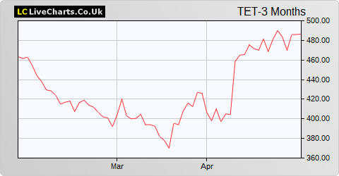 Treatt share price chart
