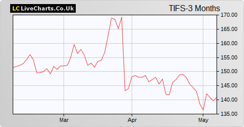 TI Fluid Systems share price chart