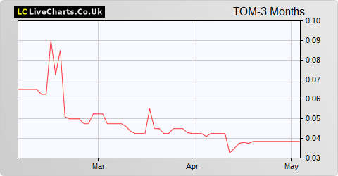 Tomco Energy share price chart