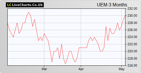 Utilico Emerging Markets Ltd (DI) share price chart