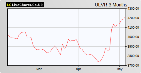 Unilever share price chart