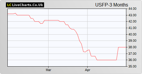 US Solar Fund (GBP) share price chart