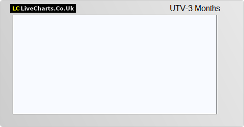 UTV Media share price chart