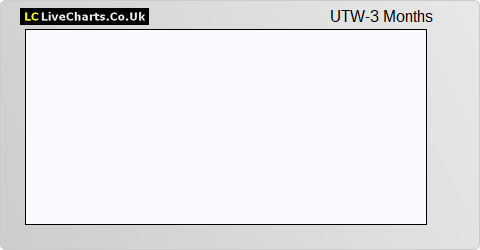 Utilitywise plc share price chart