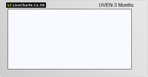 Uvenco UK share price chart