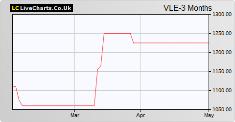 Volvere share price chart