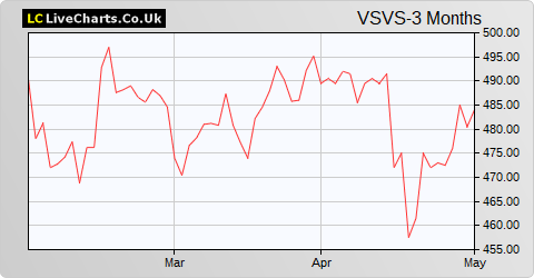 Vesuvius share price chart